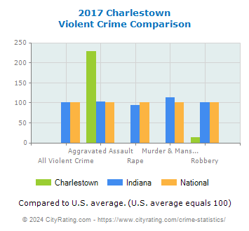 Charlestown Violent Crime vs. State and National Comparison
