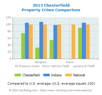 Chesterfield Property Crime vs. State and National Comparison