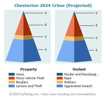 Chesterton Crime 2024