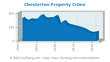 Chesterton Property Crime