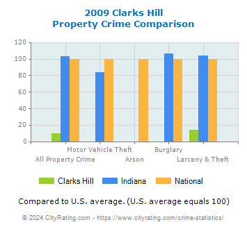 Clarks Hill Property Crime vs. State and National Comparison