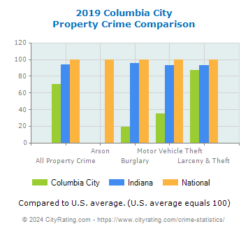 Columbia City Property Crime vs. State and National Comparison