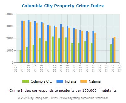 Columbia City Property Crime vs. State and National Per Capita
