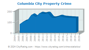 Columbia City Property Crime
