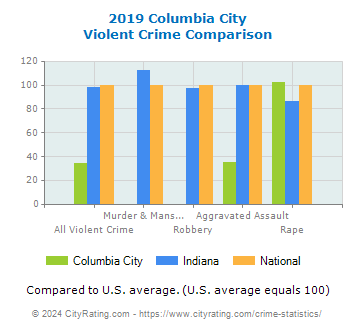Columbia City Violent Crime vs. State and National Comparison