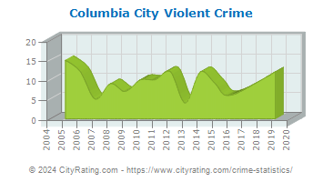 Columbia City Violent Crime