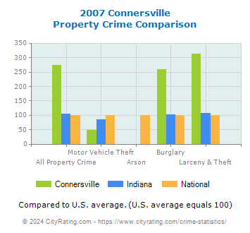 Connersville Property Crime vs. State and National Comparison