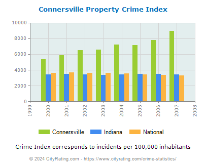 Connersville Property Crime vs. State and National Per Capita