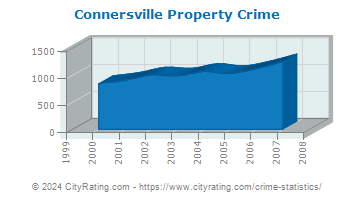 Connersville Property Crime