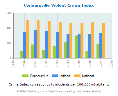 Connersville Violent Crime vs. State and National Per Capita
