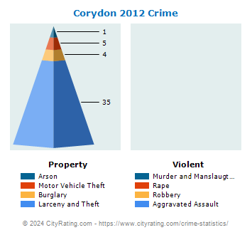 Corydon Crime 2012