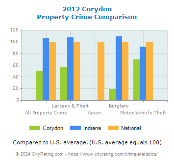 Corydon Property Crime vs. State and National Comparison
