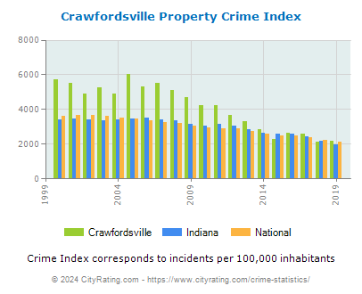 Crawfordsville Property Crime vs. State and National Per Capita