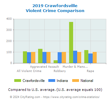 Crawfordsville Violent Crime vs. State and National Comparison