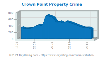 Crown Point Property Crime