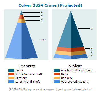 Culver Crime 2024