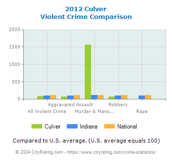 Culver Violent Crime vs. State and National Comparison