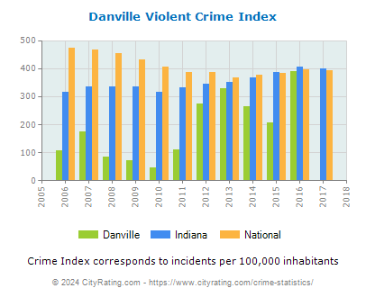 Danville Violent Crime vs. State and National Per Capita