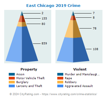 East Chicago Crime 2019