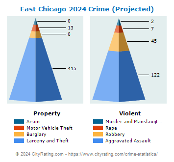 East Chicago Crime 2024