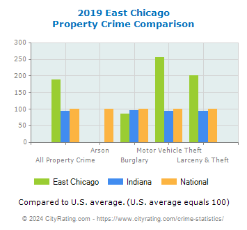 East Chicago Property Crime vs. State and National Comparison