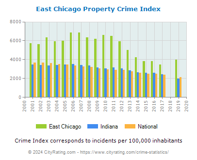 East Chicago Property Crime vs. State and National Per Capita