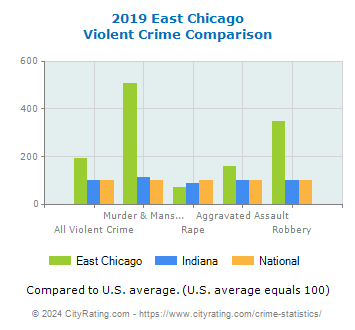 East Chicago Violent Crime vs. State and National Comparison