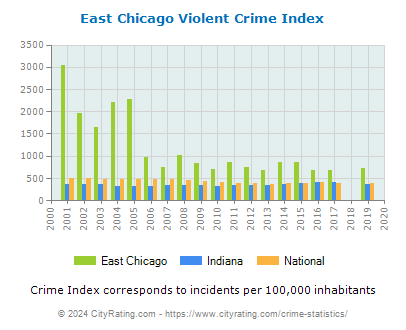 East Chicago Violent Crime vs. State and National Per Capita