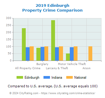 Edinburgh Property Crime vs. State and National Comparison