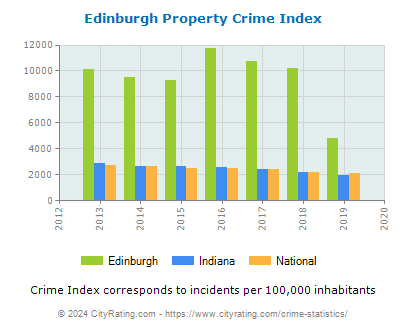 Edinburgh Property Crime vs. State and National Per Capita