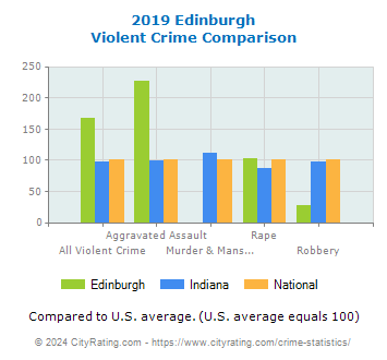 Edinburgh Violent Crime vs. State and National Comparison