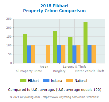 Elkhart Property Crime vs. State and National Comparison
