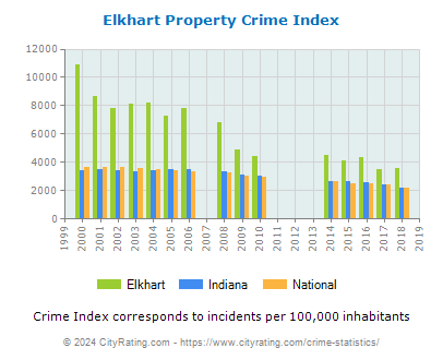 Elkhart Property Crime vs. State and National Per Capita
