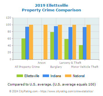 Ellettsville Property Crime vs. State and National Comparison