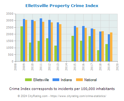 Ellettsville Property Crime vs. State and National Per Capita