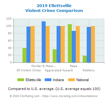 Ellettsville Violent Crime vs. State and National Comparison