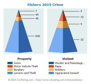 Fishers Crime 2019