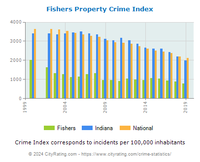 Fishers Property Crime vs. State and National Per Capita