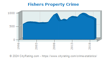 Fishers Property Crime