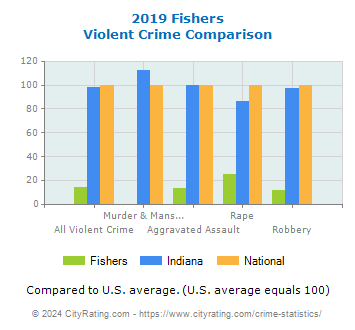 Fishers Violent Crime vs. State and National Comparison