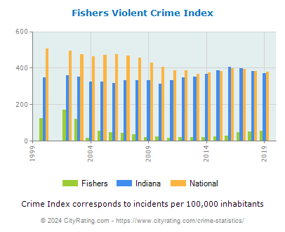 Fishers Violent Crime vs. State and National Per Capita