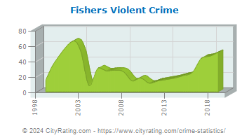 Fishers Violent Crime
