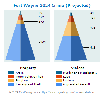 Fort Wayne Crime 2024