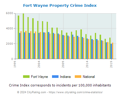 Fort Wayne Property Crime vs. State and National Per Capita