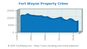Fort Wayne Property Crime