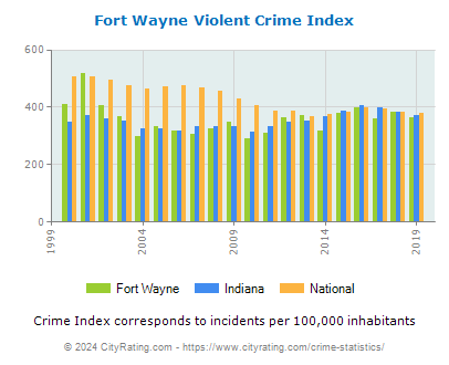 Fort Wayne Violent Crime vs. State and National Per Capita