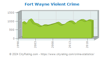 Fort Wayne Violent Crime