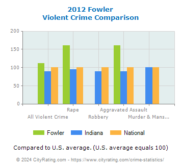 Fowler Violent Crime vs. State and National Comparison