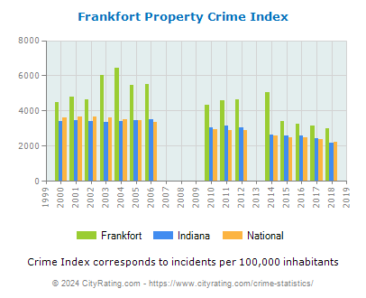 Frankfort Property Crime vs. State and National Per Capita