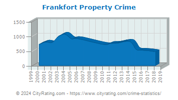 Frankfort Property Crime
